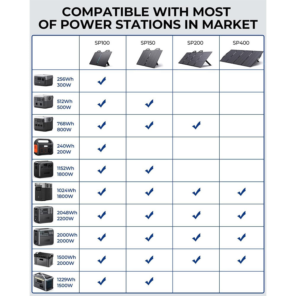 BigBlue SolarPowa 100 100W Foldable Solar Panel with Kickstands, 23.5% Energy Conversion Rate, IP65 Waterproof