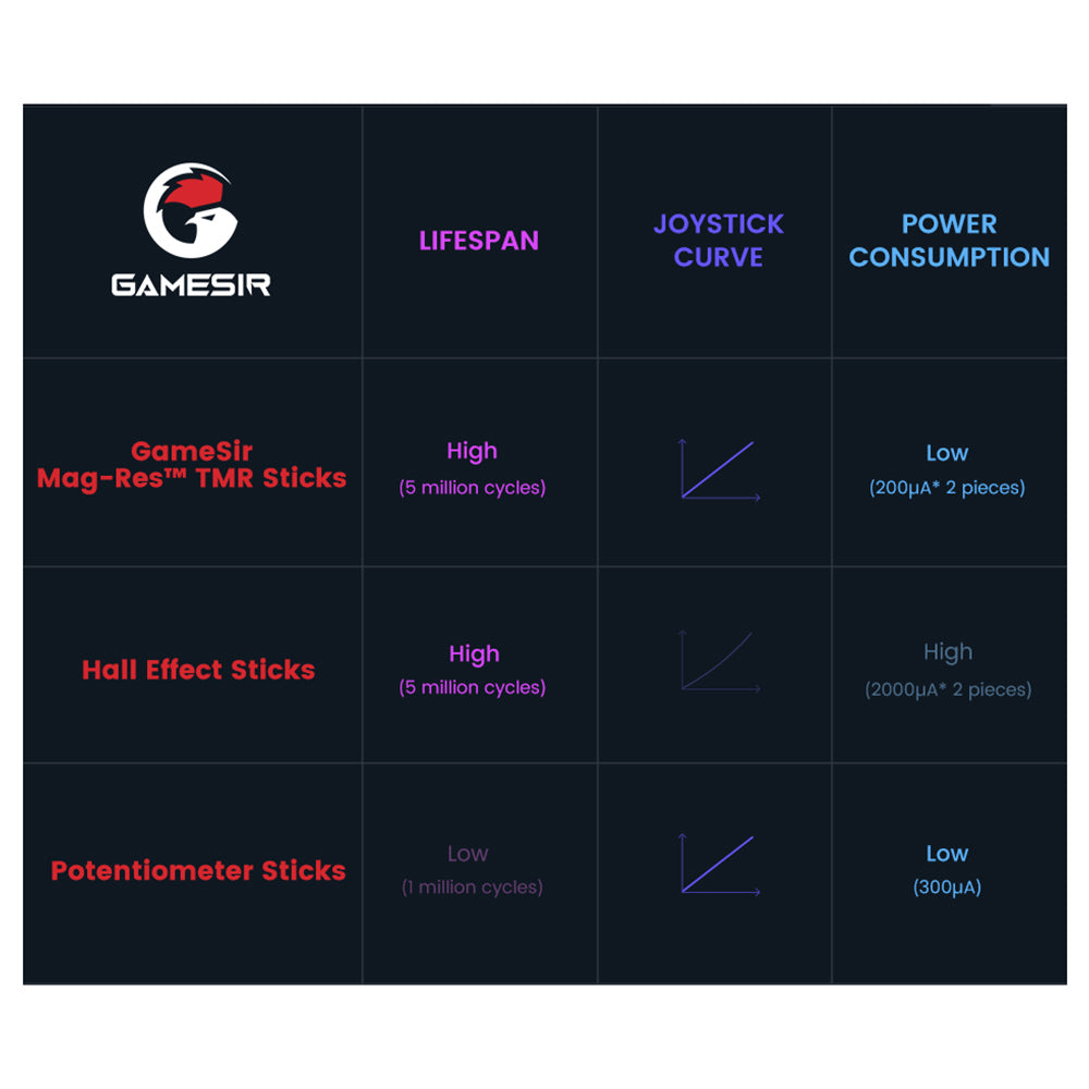 GameSir Cyclone 2 Game Controller with Charging Dock, Tri-mode Connection, Compatible with PC / Steam / Android / iOS / Switch, Mag-Res TMR Sticks, 3 Trigger Modes, Rumble Motors, RGB Lights - Black, Bundle Edition