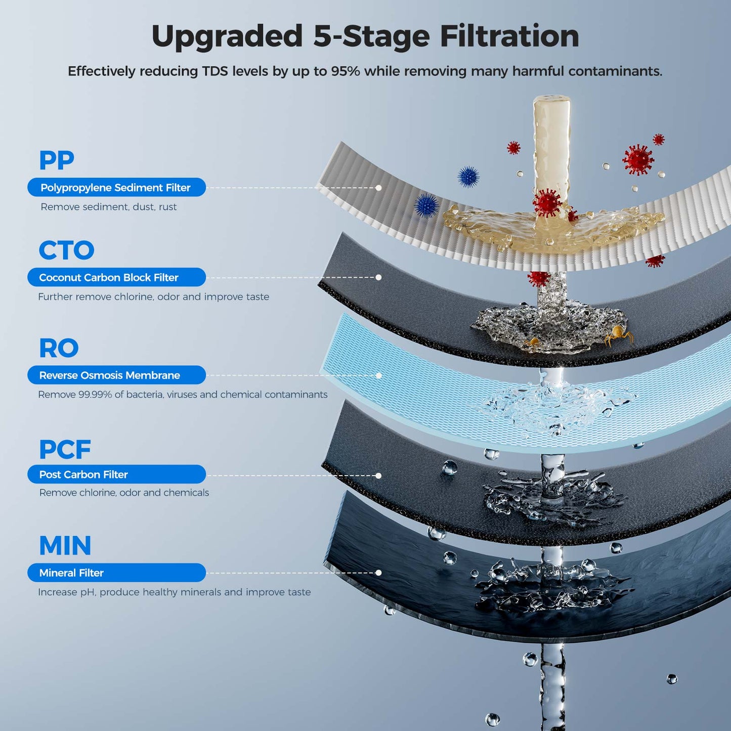Hydrofast HF01 RO Filter with 5-Stage Filtration, Easy Replacement for B100&C100 Water Purifier
