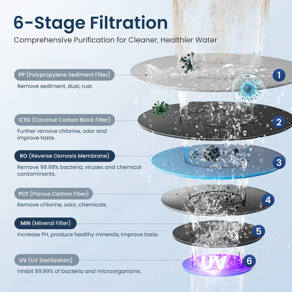 Hydrofast C100 Countertop Water Purifier, Room Temperature &amp; Cold Water, Reverse Osmosis Water Filter for Home, Office