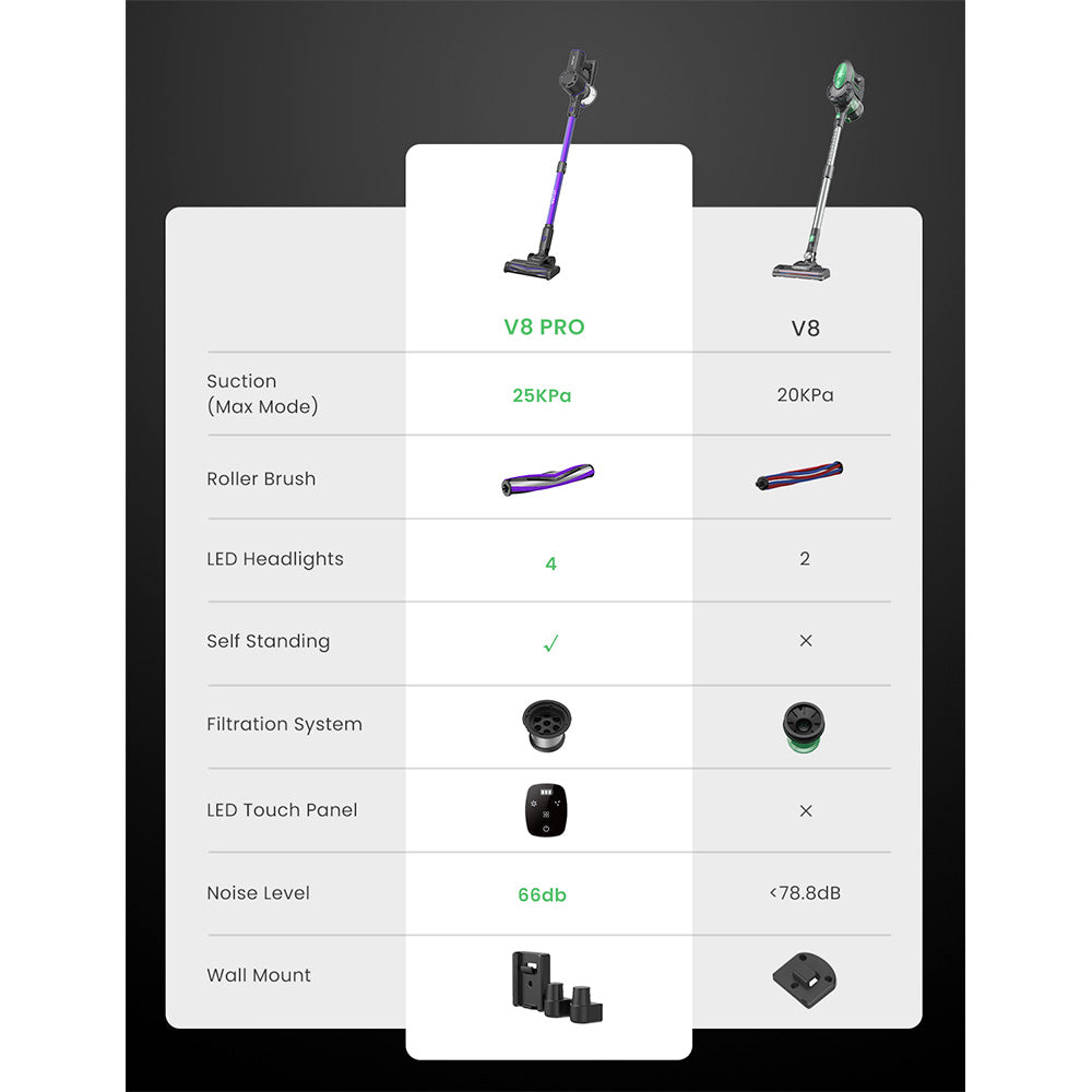 Vactidy V8 Pro Cordless Vacuum Cleaner, 25kPa Powerful Suction, Cyclonic Filtration System, 500ml Dust Cup, LED Touch Display, 180&#176; Rotatable Brush Head, 35min Runtime, Self-Standing Design