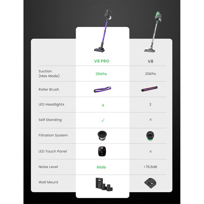 Vactidy V8 Pro Cordless Vacuum Cleaner, 25kPa Powerful Suction, Cyclonic Filtration System, 500ml Dust Cup, LED Touch Display, 180&#176; Rotatable Brush Head, 35min Runtime, Self-Standing Design