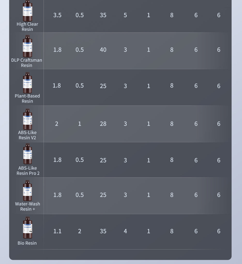 3D tiskárna Anycubic Photon Mono M7 Pro z pryskyřice, výška vrstvy 0,1 mm, rychlost tisku 170 mm/h, zdroj 14K COB LighTurbo 3.0, 10,1