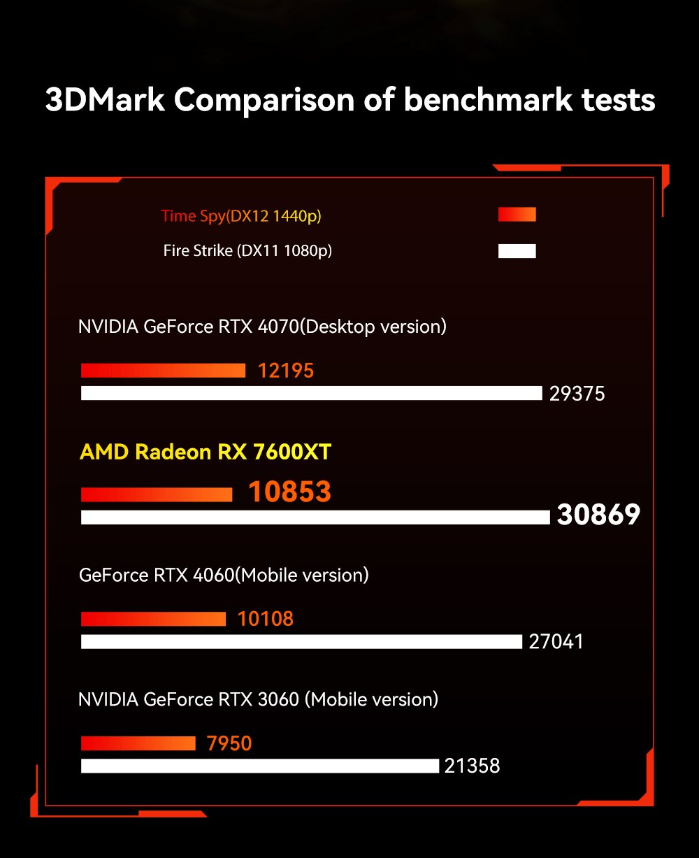 Dokovací stanice AOOSTAR XG76XT eGPU s grafickou kartou AMD Radeon RX 7600MXT, 8 GB GDDR6 RAM, 128bitová, 1*USB 4.0, 1*Oculink, 1*HDMI, 2*DP, 1*Type-C, 100W reverzní nabíjení - zástrčka EU