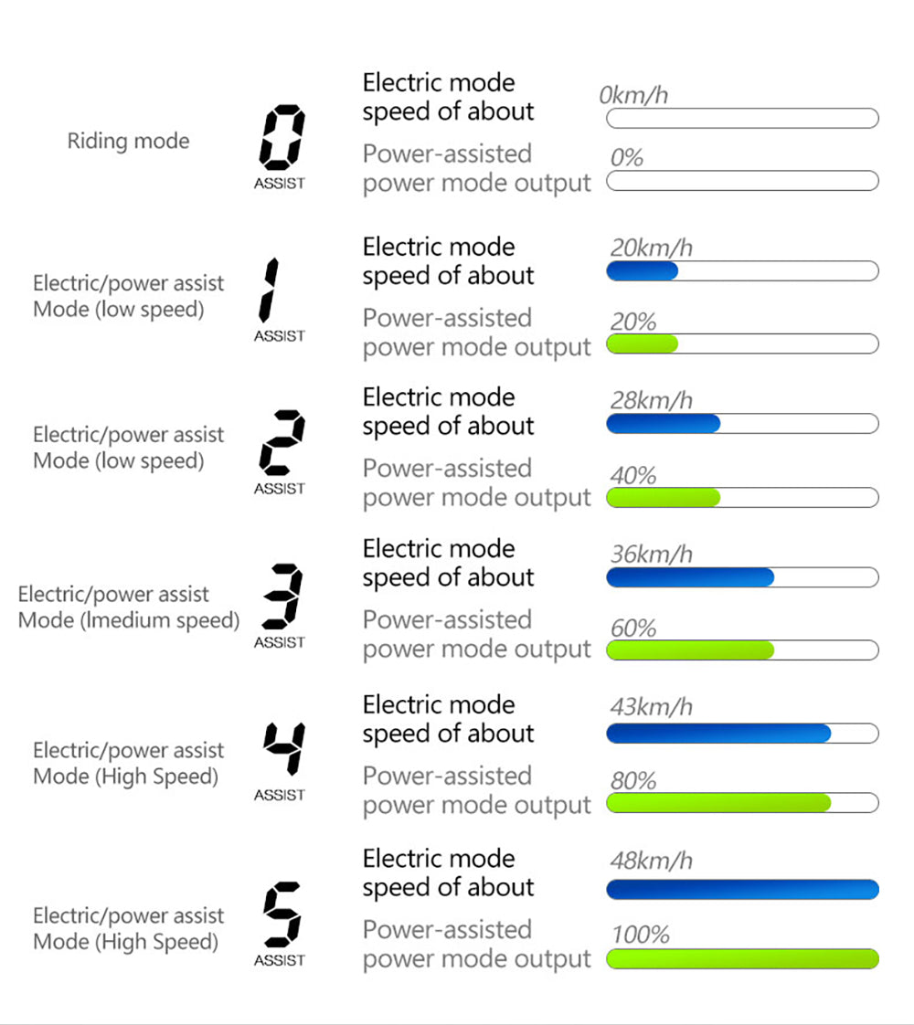 Elektrické horské kolo Bezior X500 MAX, motor Bafang 750 W, vyjímatelná baterie 48 V 37,5 Ah, tlusté pneumatiky 20 x 4,0 palce, maximální rychlost 48 km/h, dojezd 220 km, přední odpružená vidlice, hydraulické kotoučové brzdy, řazení Shimano 7 rychlostí