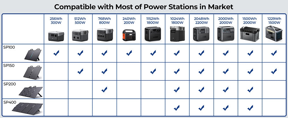 Skládací solární panel Bigblue SolarPowa 100 100W s výklopnými stojánky, 23,5% konverzní poměr energie, vodotěsný IP65