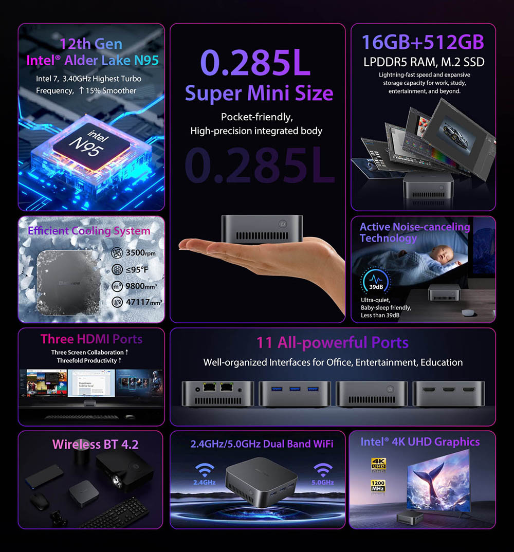 Mini PC Blackview MP80, Intel N95 4 jádra až 3,4 GHz, 16 GB RAM LPDDR5, 512 GB SSD, 3x HDMI displej se třemi displeji, 2,4/5 GHz dvoupásmová WiFi Bluetooth 4.2, 3x USB 3.0, 2x RJ45, 1x 3,5mm HP/MIC TRRS