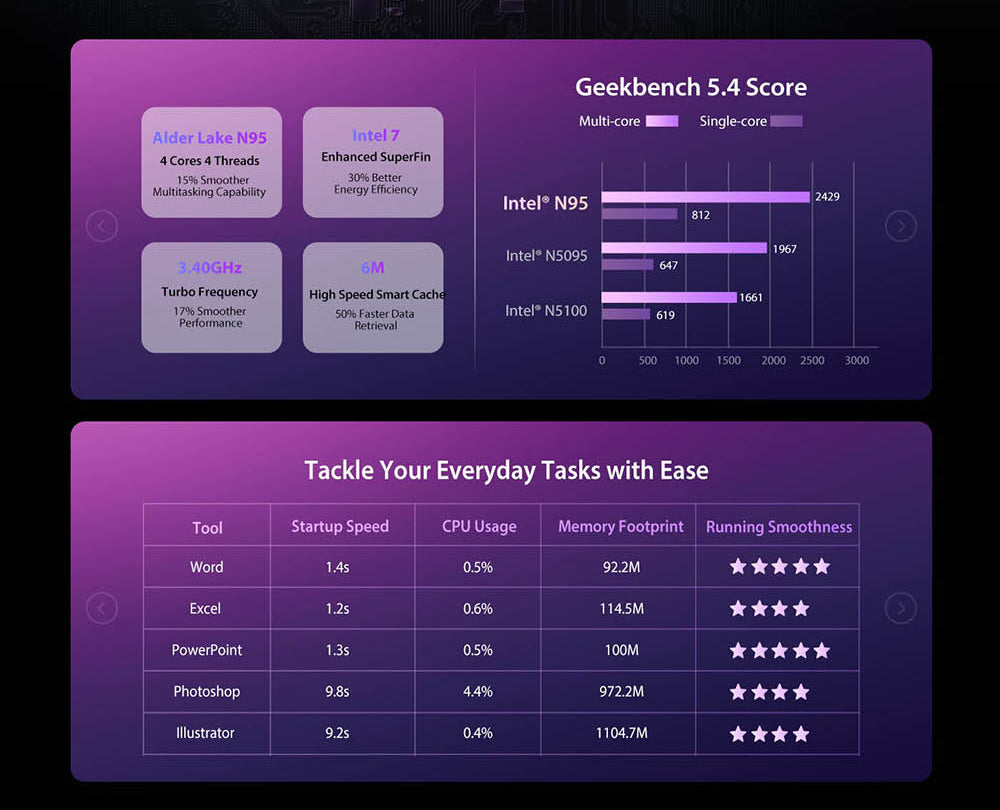 Mini PC Blackview MP80, Intel N95 4 jádra až 3,4 GHz, 16 GB RAM LPDDR5, 512 GB SSD, 3x HDMI displej se třemi displeji, 2,4/5 GHz dvoupásmová WiFi Bluetooth 4.2, 3x USB 3.0, 2x RJ45, 1x 3,5mm HP/MIC TRRS