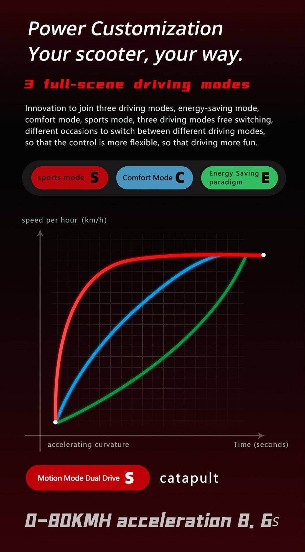 Elektrická koloběžka BOYUEDA S5-11, motor 2*3000 W, baterie 60 V 38 Ah, pneumatiky 11 palců, maximální rychlost 85 km/h, dojezd 120 km, dvojité hydraulické kotoučové brzdy, hydraulický tlumič, LCD displej