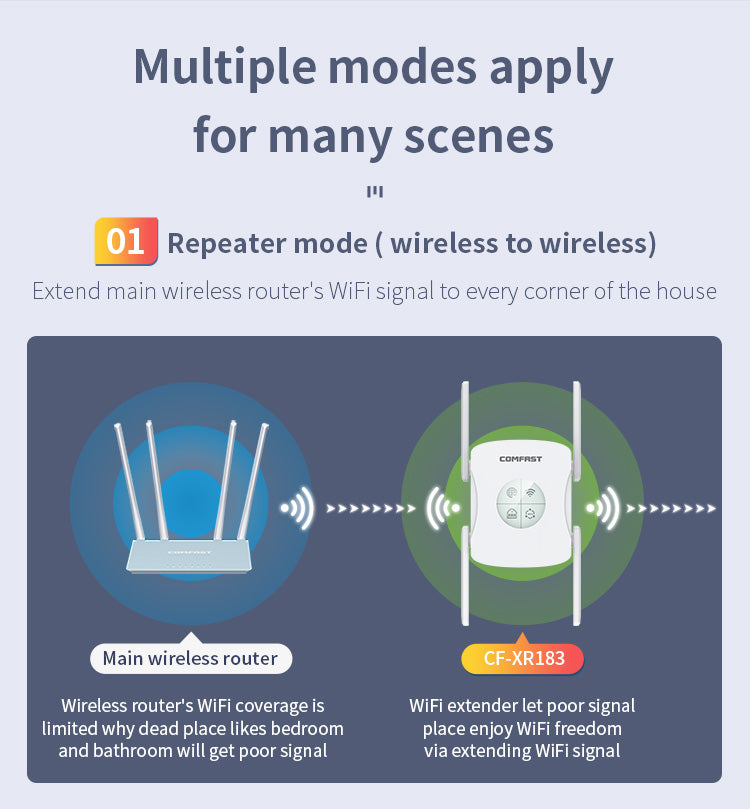 Bezdrátový router COMFAST CF-XR183, opakovač signálu až 1200 m, 4 antény 2 dBi, opakovač WiFi signálu, WiFi 6 - US
