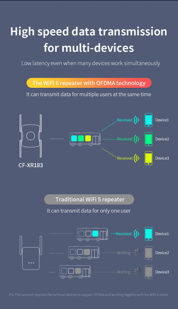 Bezdrátový router COMFAST CF-XR183, opakovač signálu až 1200 m, 4 antény 2 dBi, opakovač WiFi signálu, WiFi 6 - US