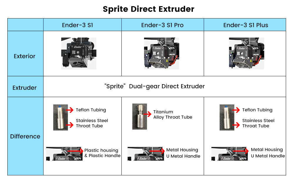3D tiskárna Creality Ender-3 S1 Plus, dvoustupňový přímý extruder Sprite, automatické nivelace CR-Touch, synchronizace dvou os Z, dotyková obrazovka 4,3 palce, 300*300*300 mm