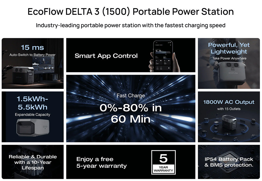 Přenosná elektrárna EcoFlow DELTA 3 1500, baterie LFP 1536 Wh, solární generátor 1800 W, 15 zásuvek, UPS <15 ms, rozšiřitelná až na 5,5 kWh, ovládání aplikací, krytí IP65, rychlé nabíjení za 1,5 hodiny, pro domácí zálohování, venkovní kempování a obytné vozy, černá