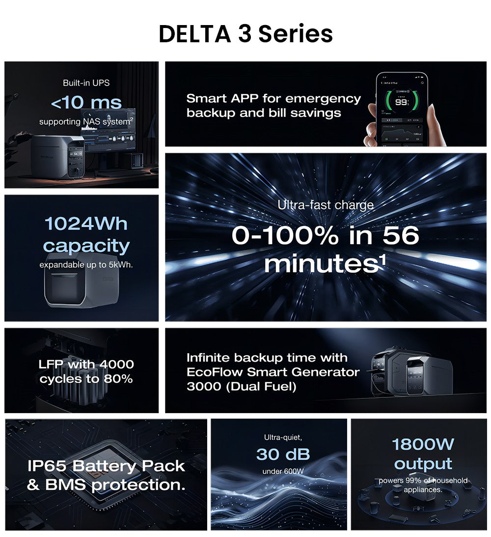 Přenosná elektrárna EcoFlow DELTA 3 Plus, 1024Wh LFP baterie, 1800W solární generátor, 13 zásuvek, UPS <10ms a hlučnost <30dB, rozšiřitelná až na 5kWh, ovládání aplikací, krytí IP65, rychlé nabíjení za 56 minut, pro domácí zálohování, kempování a obytné vozy