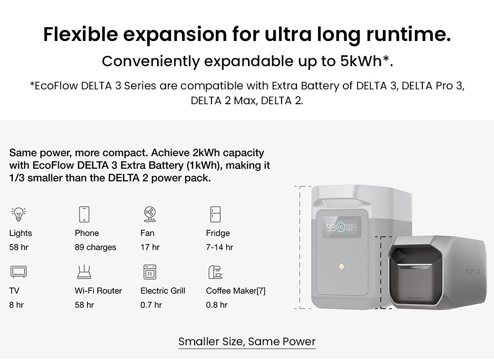 Přenosná elektrárna EcoFlow DELTA 3 Plus, 1024Wh LFP baterie, 1800W solární generátor, 13 zásuvek, UPS <10ms a hlučnost <30dB, rozšiřitelná až na 5kWh, ovládání aplikací, krytí IP65, rychlé nabíjení za 56 minut, pro domácí zálohování, kempování a obytné vozy