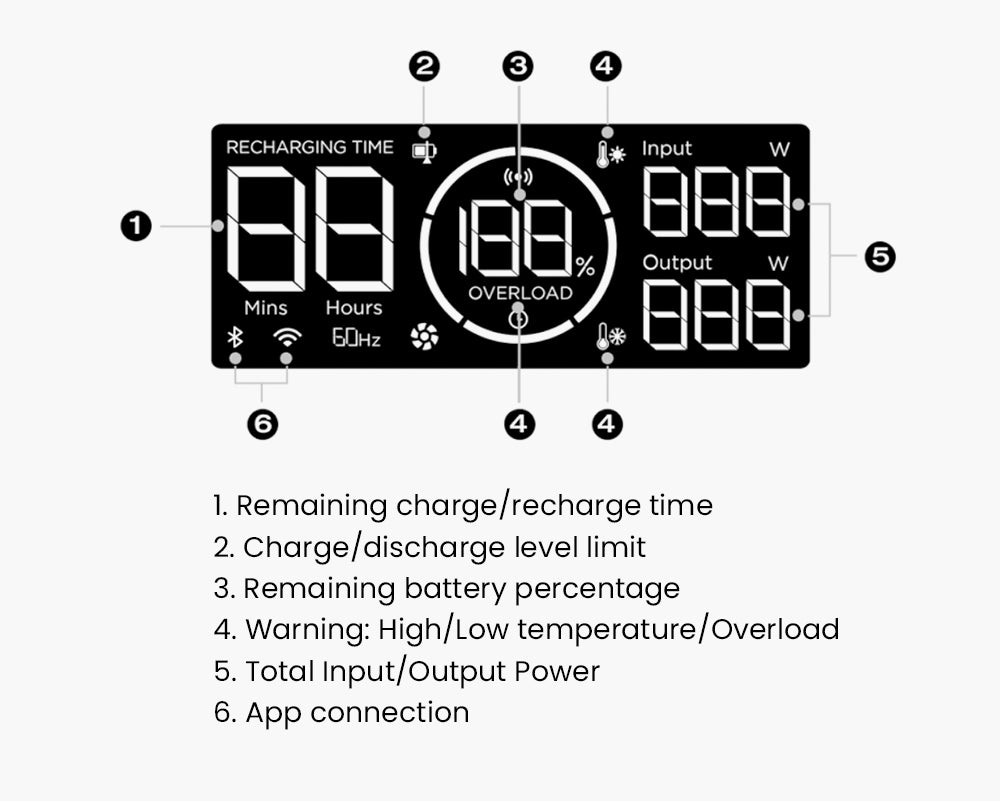 Přenosná elektrárna EcoFlow RIVER 3, baterie LiFePO4 245 Wh, výstupní výkon 300 W až 600 W AC, 6 zásuvek, UPS <20 ms a <30 dB, vodotěsnost IP54, solární generátor s rychlým nabíjením za 1 hodinu, pro venkovní/kempování/domácí použití