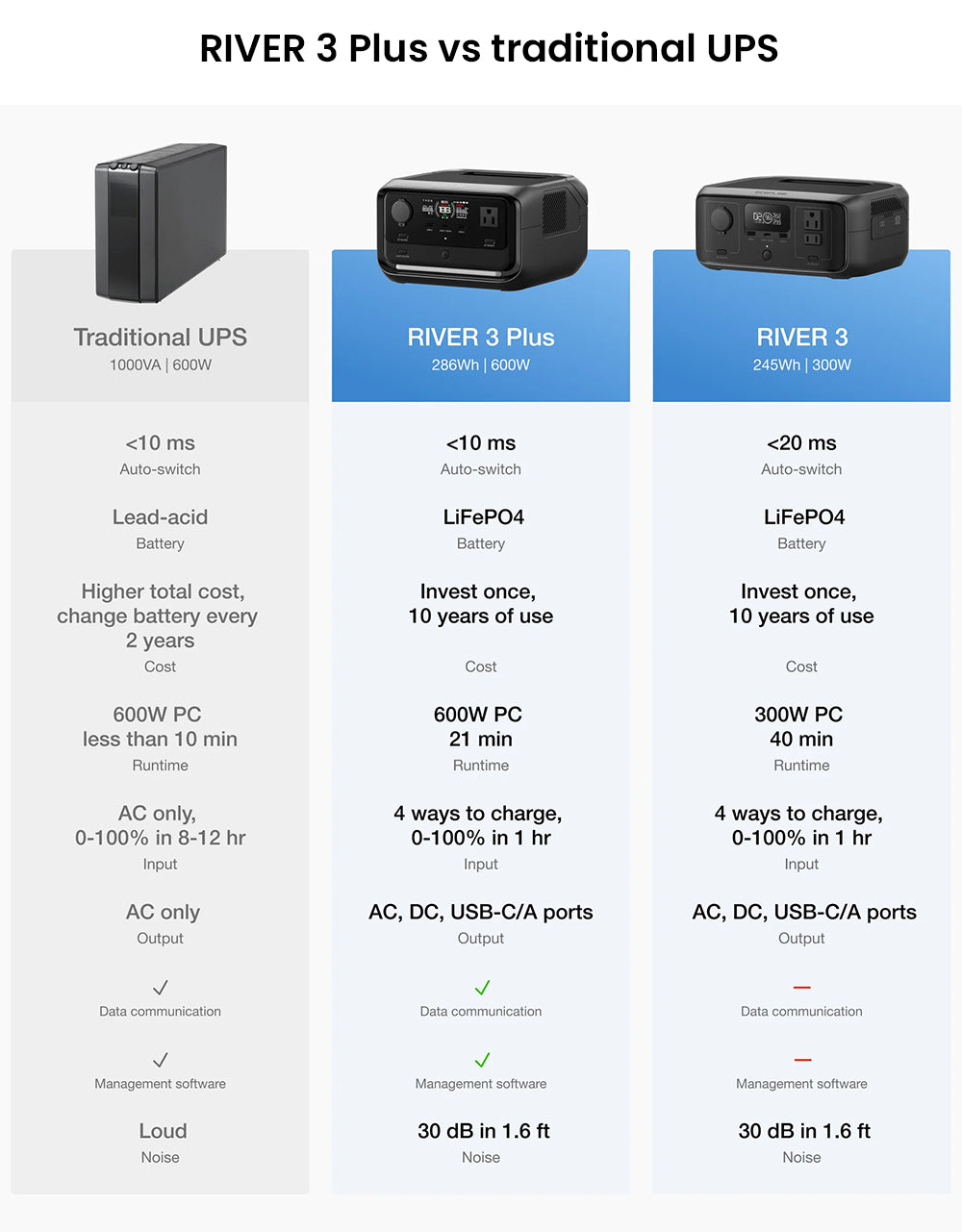 Přenosná elektrárna EcoFlow RIVER 3 Plus, baterie LiFePO4 286 Wh, výstupní výkon 600 W až 1200 W AC, 7 zásuvek, UPS <10 ms a hluk <30 dB, rozšiřitelná až na 858 Wh, ovládání aplikací, solární generátor s rychlým nabíjením za 1 hodinu pro venkovní kempování/obytné vozy/domácí použití