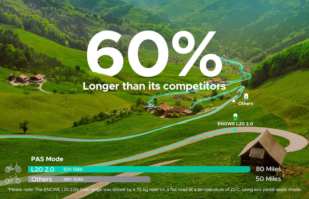Elektrokolo ENGWE L20 2.0, pneumatiky 20*3,0 palce, motor v náboji 750 W, baterie 52 V 13 Ah, maximální rychlost 45 km/h, dojezd 135 km, mechanická kotoučová brzda, řazení Shimano 7 rychlostí - zelené