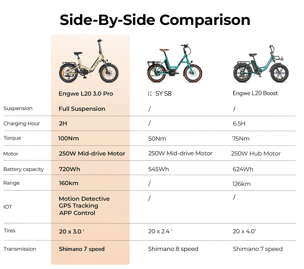 Elektrokolo ENGWE L20 3.0 Pro, motor 250 W, baterie 48 V 15 Ah, pneumatiky 20 x 3,0 palce, maximální dojezd 160 km, hydraulické brzdy, celoodpružené, Shimano 7 rychlostí - zlatá