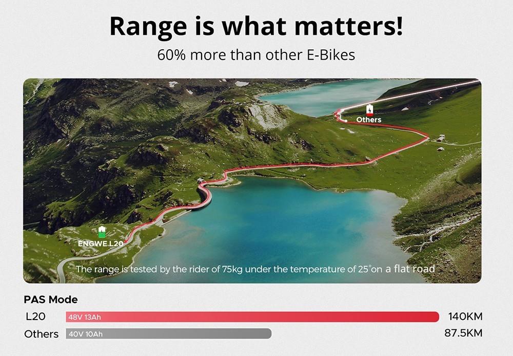 Elektrokolo ENGWE L20 20*4,0 palce, tlusté pneumatiky, motor 250 W, maximální rychlost 25 km/h, baterie 48 V 13 Ah, dojezd 140 km, maximální zatížení 120 kg, převodovka Shimano 7 rychlostí - červená