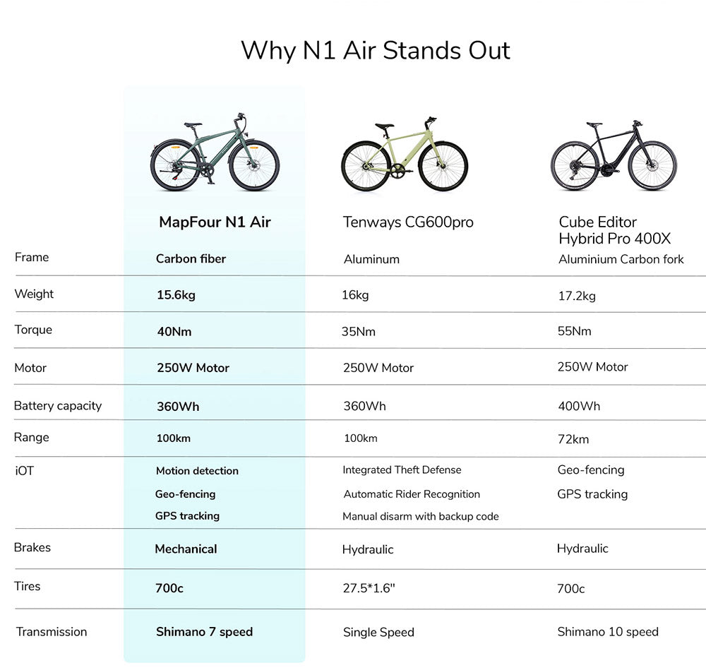 Elektrokolo ENGWE MapFour N1 Air, motor 250 W, baterie 36 V 10 Ah, pláště s drátky 700*38C, maximální rychlost 25 km/h, dojezd 100 km, mechanická kotoučová brzda vpředu a vzadu, 7 rychlostí SHIMANO, senzor točivého momentu, barevný LCD displej - uhlově šedá
