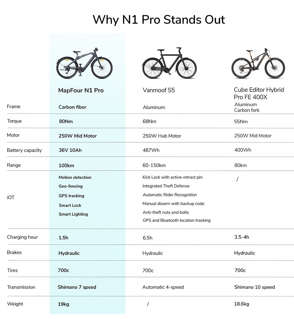 Elektrokolo ENGWE MapFour N1 Pro, motor 250 W, baterie 36 V 10 Ah, pláště s drátky 700*42C, maximální rychlost 25 km/h, dojezd 100 km, hydraulické kotoučové brzdy vpředu a vzadu, 7stupňová převodovka Shimano, senzor točivého momentu, LED barevný displej - zelený