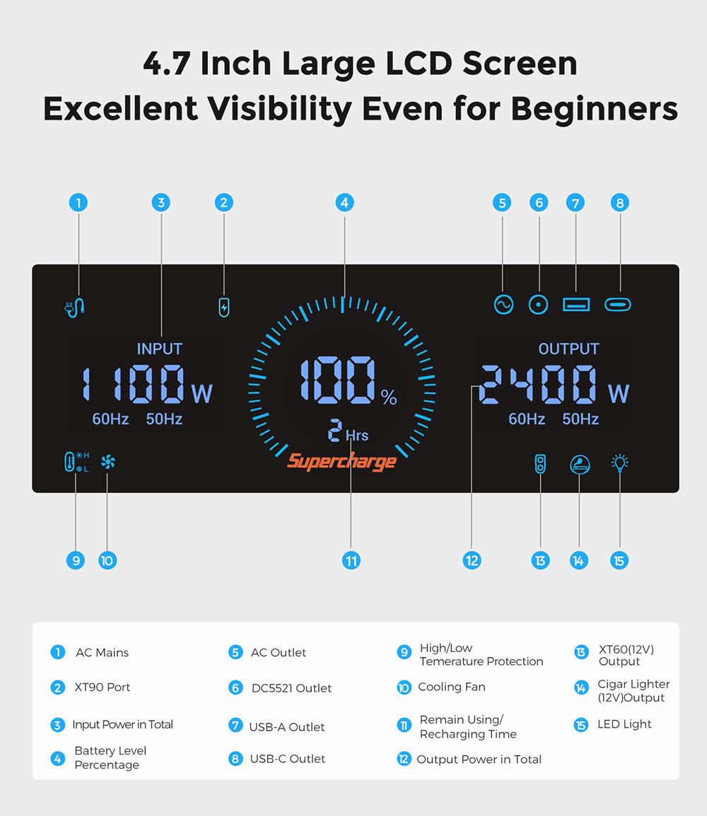 Přenosná elektrárna FOSSiBOT F2400, baterie LiFePO4 2048 Wh, solární generátor s výstupem 2400 W, 3x AC zásuvky pro obytné vozy, USB typu C, QC3.0 PD DC5521, čistá sinusová vlna, rychlé nabíjení za 1,5 hodiny, knoflík pro nastavení vstupního výkonu, obousměrný měnič - zelená