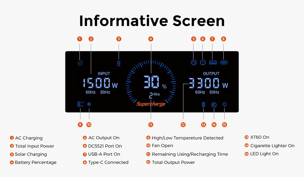 Přenosná elektrárna FOSSiBOT F3600, solární generátor LiFePO4 3840 Wh, výstupní výkon 3300 W AC, maximální solární nabíjení 2000 W, plné nabití za 1,8 hodiny, 15 výstupních portů, LCD displej, odnímatelná svítilna, 3W LED světlo, s kolečky