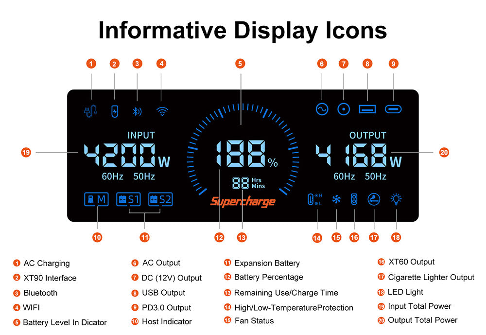 Přenosná elektrárna FOSSiBOT F3600 Pro, 2 bateriové bloky s možností rozšíření kapacity, lithiová baterie 3840 Wh, vysoký střídavý výkon 3600 W, maximální solární nabíjení 2000 W, plné nabití 1,5 hodiny, 13 výstupních portů, LED svítilna, 5 rychlostí nabíjení