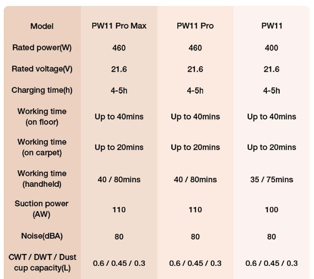 JIMMY PW11 Pro Max 5v1 bezdrátový vysavač a myčka, silný výkon 460 W, dvojité čištění, rychlé schnutí horkým vzduchem, LED obrazovka, rozkládací provedení 180°, dva válcové kartáče, pro tvrdé podlahy, zvířecí chlupy a celý dům, stříbrno-černá barva