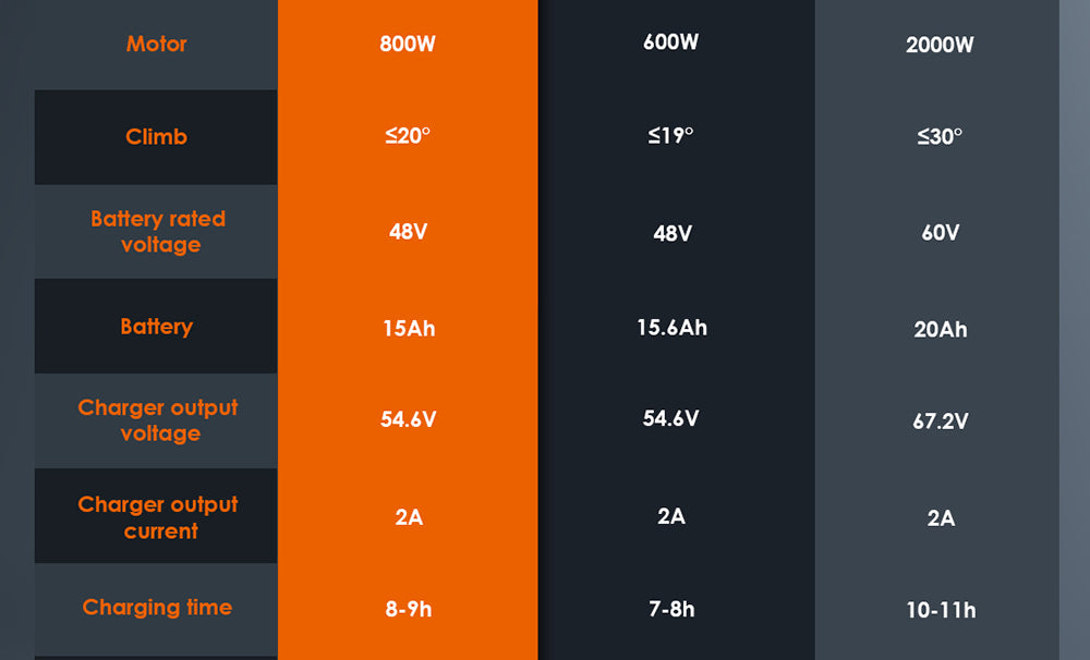 Skládací elektrická koloběžka Kukirin G2, motor 800 W, baterie 48 V 15 Ah, 10palcové pneumatiky, maximální rychlost 45 km/h, dojezd 55 km, dotykový displej, přední a zadní kotoučové brzdy