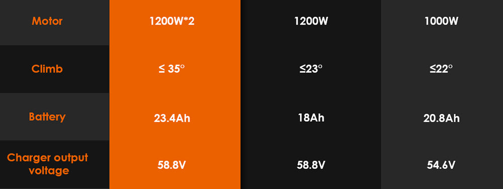 KuKirin G3 Pro 2024 verze 1200W*2 motor terénní elektrická koloběžka 10palcové pneumatiky 52V 23,2Ah vyměnitelná baterie dojezd 80 km maximální rychlost 65 km/h dvojitý hydraulický tlumič nárazů vodotěsnost IP54 dvojitá hydraulická brzda