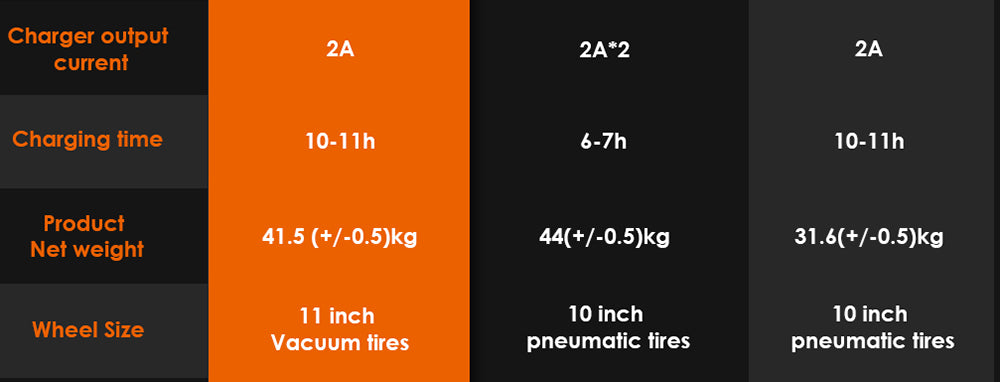 Terénní elektrická koloběžka KuKirin G4 s motorem 2000 W, baterií 60 V 20 Ah, dojezdem 75 km, maximální rychlostí 70 km/h, 11palcovými vakuovými pneumatikami, směrovými světly - černá