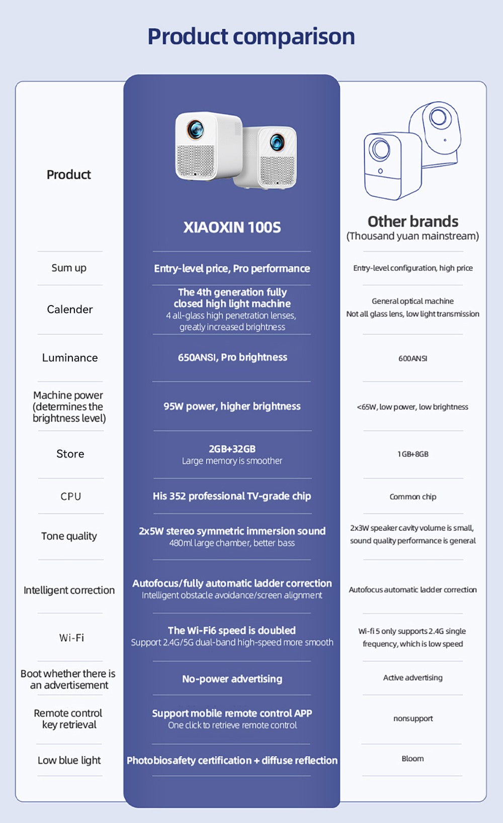 Projektor Lenovo Xiaoxin 100S, 650 ANSI, 1080P, automatické ostření, 2x5W reproduktor, WiFi 6, Bluetooth 5.0