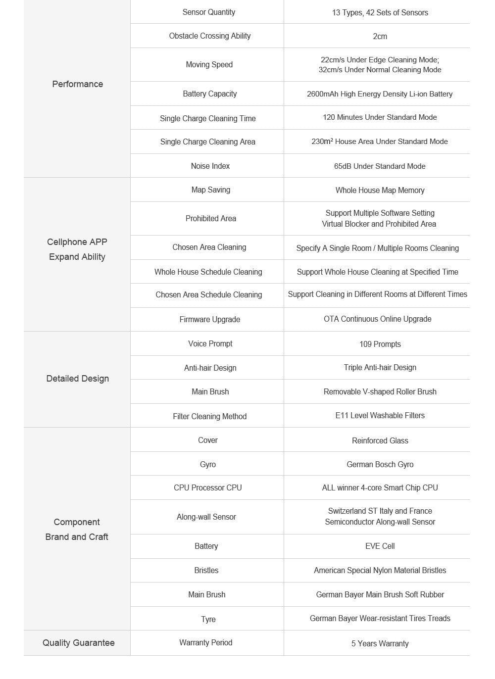 Robotický vysavač Liectroux X6, sací výkon 6500 Pa, laserová navigace LDS, nádrž na vodu 235 ml, odpadkový koš 400 ml, 5 uložených map, baterie 2600 mAh, ovládání aplikací/hlasové ovládání