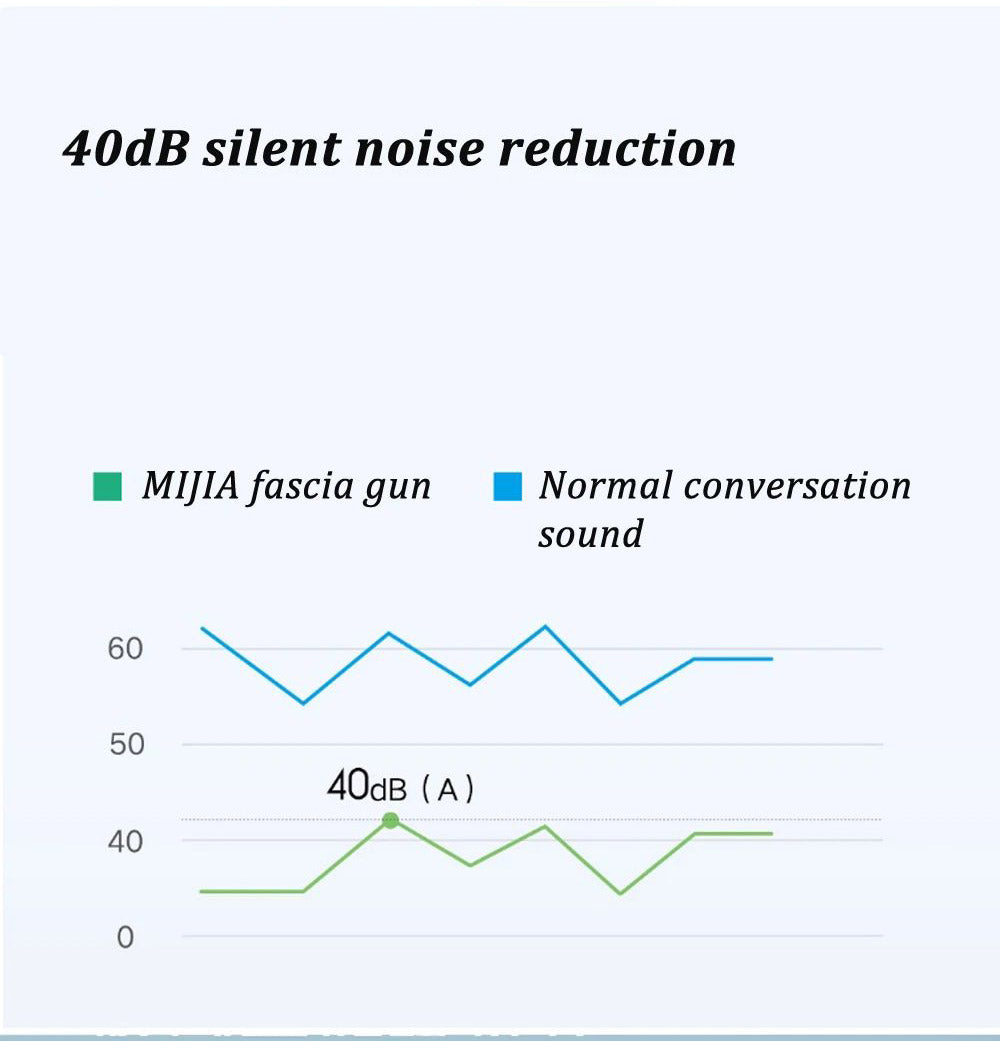 Xiaomi Mijia Mini přenosná masážní pistole na uvolnění svalů, elektrická masáž, 48dB, nízká hlučnost, 3stupňová nastavitelná rychlost