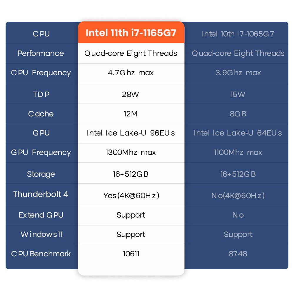 Mini PC Ninkear M11 s procesorem Intel Core i7-1165G7, 16GB DDR4 512GB SSD, Windows 11, WiFi 6