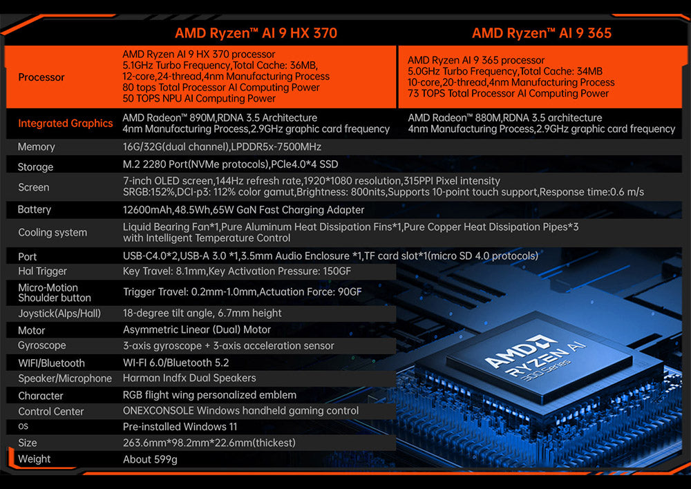 Herní konzole ONE Netbook OneXFly F1 Pro, 7" OLED displej s rozlišením 1920*1080, procesor AMD Ryzen AI 9 HX 370, 12jádrový procesor s frekvencí max. 5,1 GHz, obnovovací frekvence 144 Hz, 32 GB RAM LPDDR5x, 2 TB SSD disk PCle 4.0, zvukový systém Harman, 2x USB-C 4.0, 1x USB-A 3.0, 1x slot pro TF kartu, 1x audio