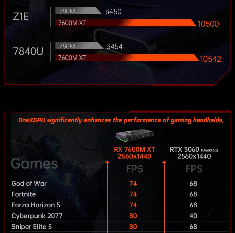 Dokovací stanice ONEXGPU e-GPU pro jeden netbook s grafickou kartou AMD Radeon RX 7600M XT, 8GB úložiště, 1x Oculink, 1x USB-C 4.0, 2x HDMI, 2x DP, 2x USB-A 3.2, 1x M.2 2280, 1x RJ45, 100W zpětné nabíjení, RGB světelné efekty