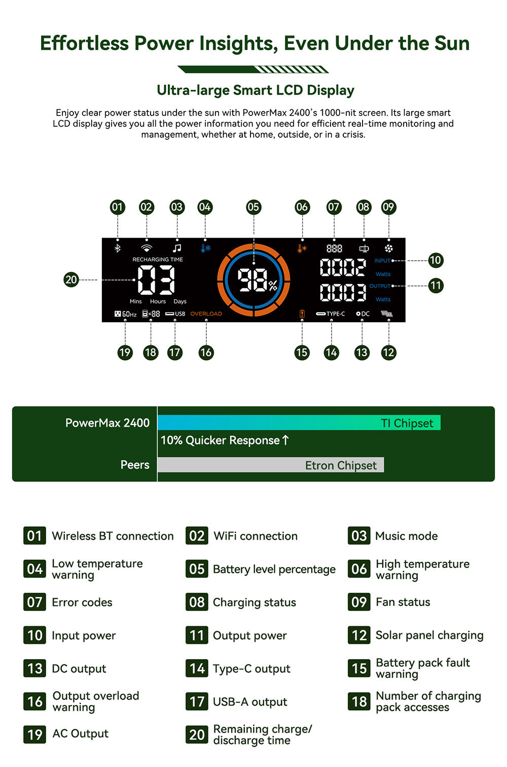 Přenosná elektrárna Oscal PowerMax2400 2400W 1872kWh, duální reproduktor, rychlé nabíjení za 1,2 hodiny, ovládání aplikací, LED světlo, 16 výstupů, UPS <0,01 s