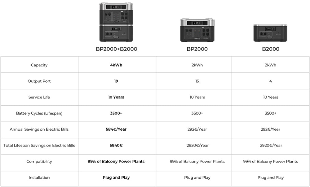 Balkonová elektrárna OUKITEL BP2000, solární generátor s LiFePO4 bateriemi 2048 Wh/640 000 mAh, výstupní výkon 2200 W AC, UPS 2000 W, nabíjení 1800 W AC, možnost rozšíření až na 7 baterií, 15 výstupů, kompatibilní s 99 % balkonových elektráren.