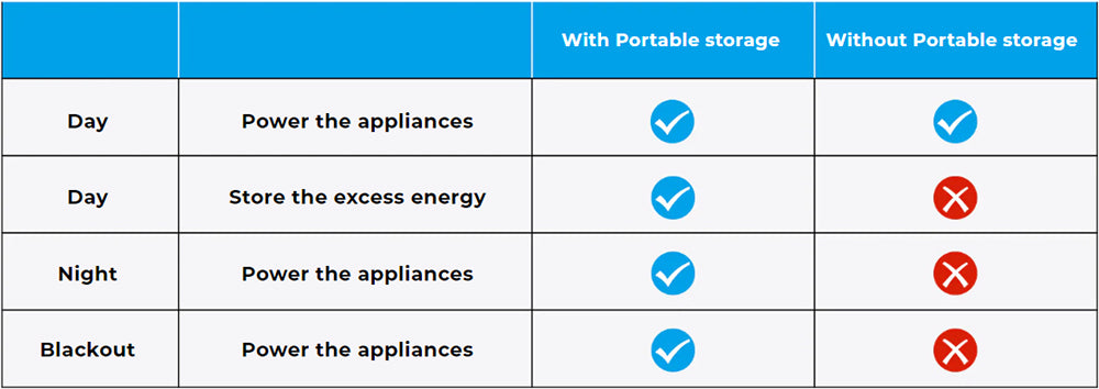 Balkonová elektrárna OUKITEL BP2000, solární generátor s LiFePO4 bateriemi 2048 Wh/640 000 mAh, výstupní výkon 2200 W AC, UPS 2000 W, nabíjení 1800 W AC, možnost rozšíření až na 7 baterií, 15 výstupů, kompatibilní s 99 % balkonových elektráren.