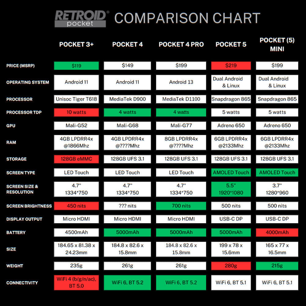 Herní konzole Retroid Pocket 5, Android 13, 5,5palcový 1080p AMOLED displej, 8 GB RAM LPDDR4x, 128 GB úložiště UFS 3.1, WiFi 6 Bluetooth 5.1, baterie 5000 mAh - černá