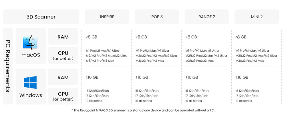 3D skener Revopoint RANGE 2, přesnost 0,1 mm, rozlišení 2 MP, rychlost skenování až 16 snímků za sekundu, pracovní vzdálenost 400–1300 mm, 4 LED blesky, sledování pohybu IMU, podpora pro snímání těla, obličeje/velkých objektů a systémy Windows/Android/iOS/macOS