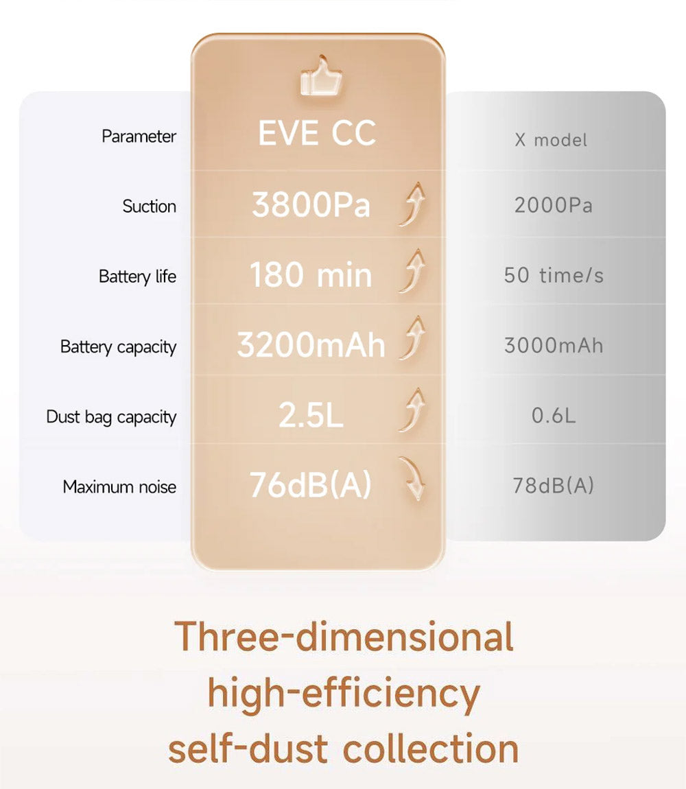 Xiaomi ROIDMI EVE CC Robotický vysavač Automatické sběr prachu 2 v 1 Vysávání a vytírání 3800Pa Výkonné sací výkon LDS Laserová navigace 3200mAh Baterie 180 minut provozu 290ML Nádrž na vodu 260ML Prachová nádoba Ovládání APP - Bílá