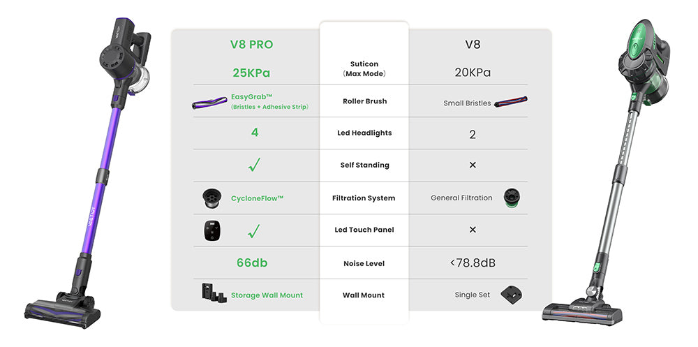 Bezdrátový vysavač Vactidy V8 Pro, výkonný sací tlak 25 kPa, cyklónový filtrační systém, nádobka na prach o objemu 500 ml, dotykový LED displej, otočná kartáčová hlava o 180°, doba provozu 35 minut, samostatně stojící konstrukce