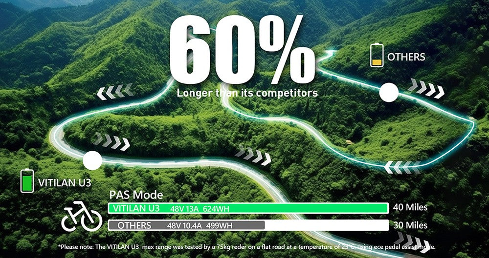 Elektrokolo Vitilan U3, motor 750 W, baterie 48 V 13 Ah, pneumatiky 20 x 4,0 palce, maximální rychlost 45 km/h, maximální dojezd 65 km, mechanická kotoučová brzda, odpružená přední vidlice, řazení Shimano 7 rychlostí, LCD displej - černé