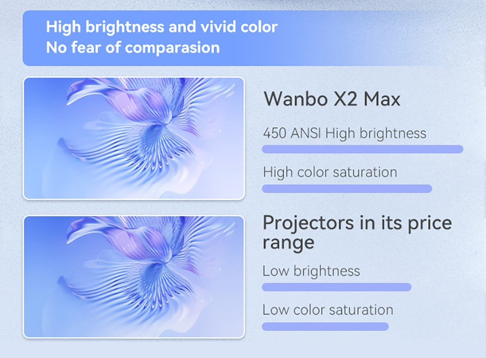Projektor WANBO X2 Max, 1080P, Android 9.0, dvoupásmové Wi-Fi 6, Bluetooth 5.0, automatické ostření, čtyřsměrná korekce lichoběžníkového zkreslení